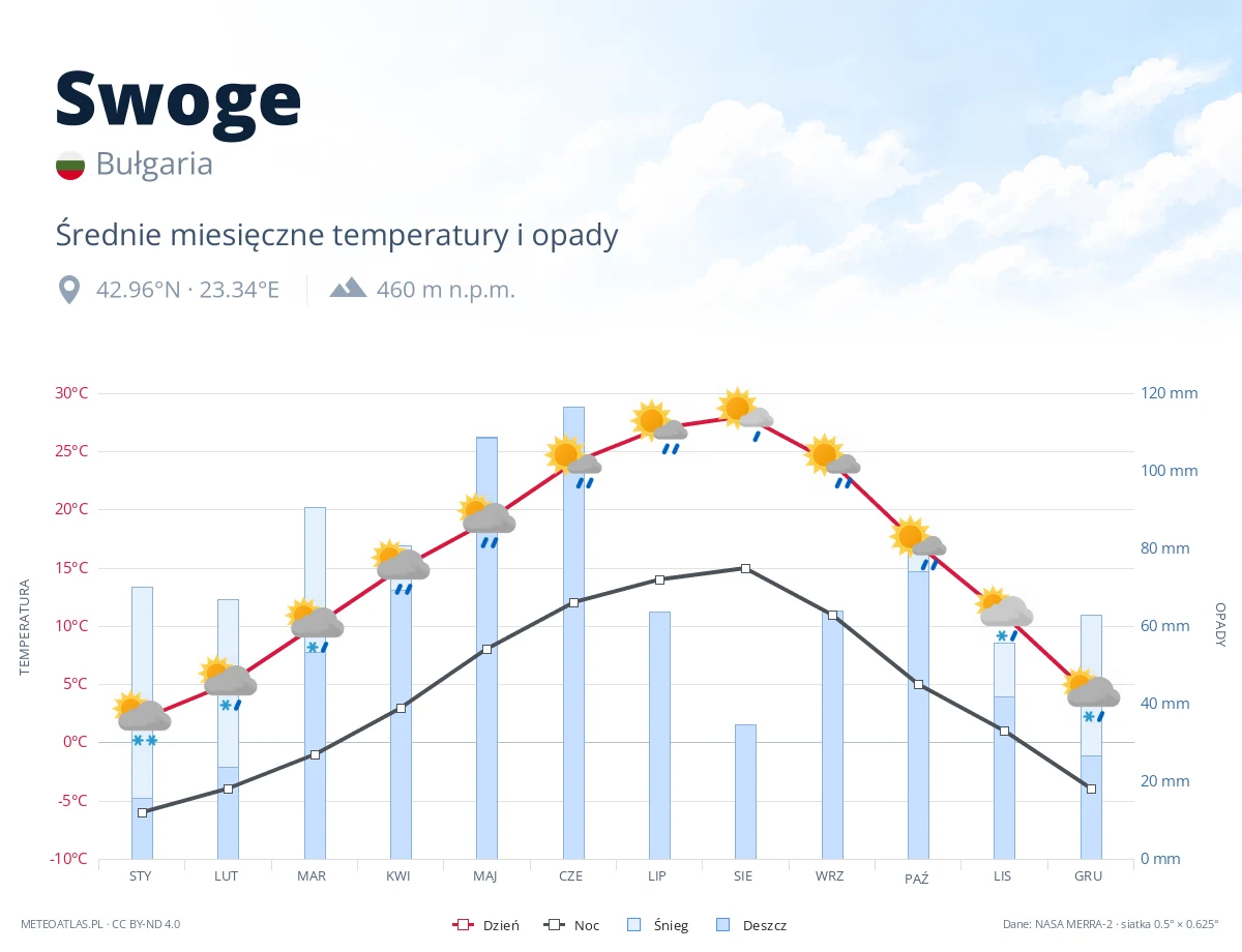 Swoge - średnie miesięczne temperatury i opady