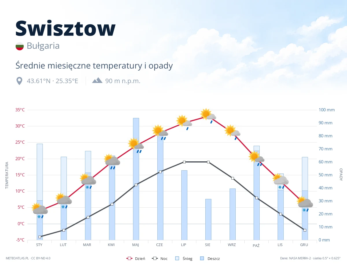 Swisztow - średnie miesięczne temperatury i opady