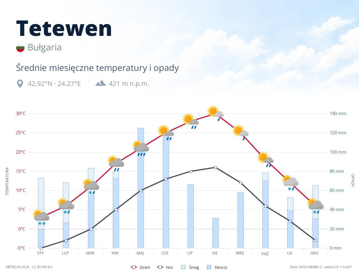Tetewen - średnie miesięczne temperatury i opady