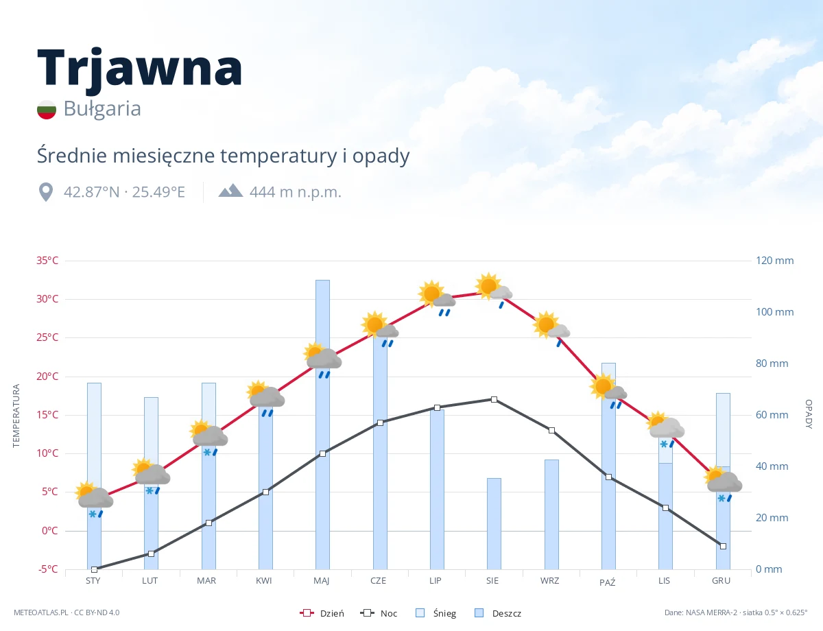 Trjawna - średnie miesięczne temperatury i opady
