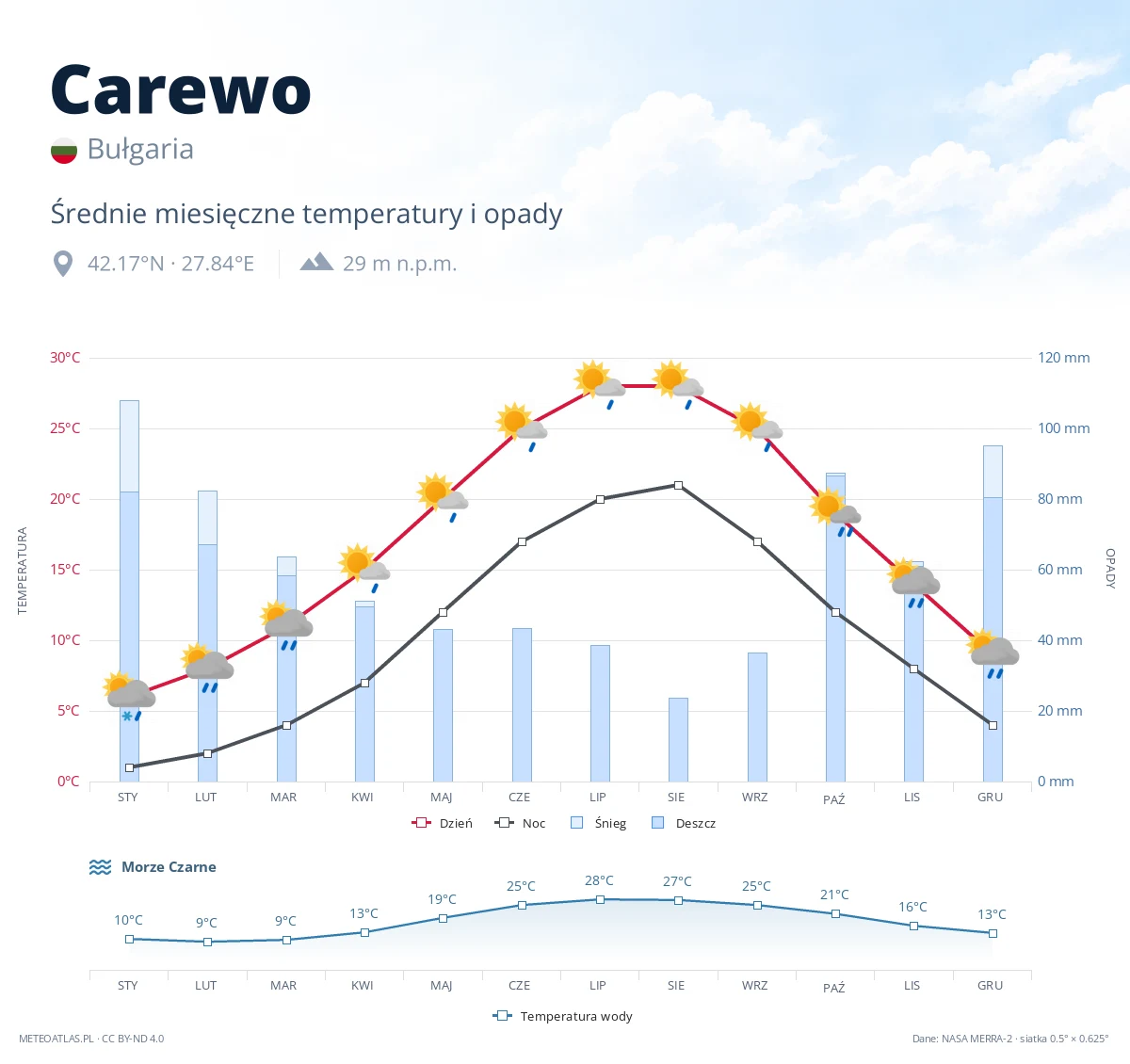 Carewo - średnie miesięczne temperatury i opady
