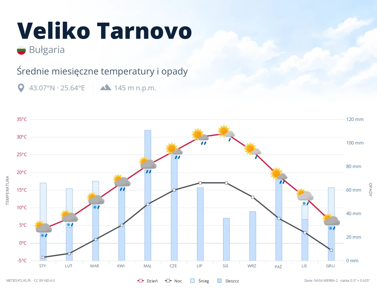 Veliko Tarnovo - średnie miesięczne temperatury i opady