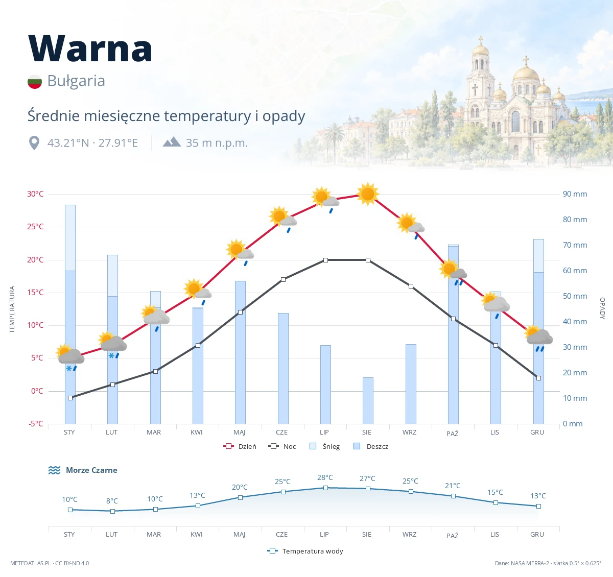 Warna - średnie miesięczne temperatury i opady