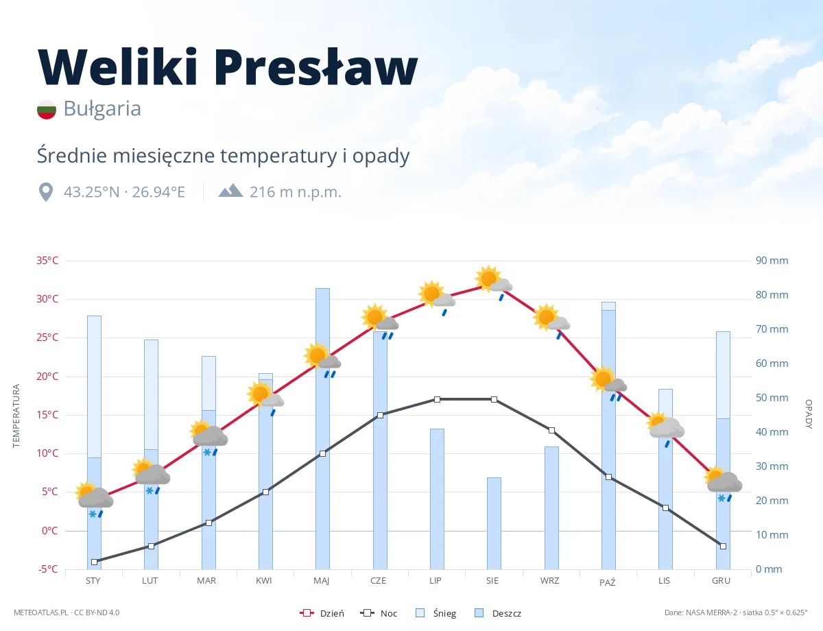 Weliki Presław - średnie miesięczne temperatury i opady