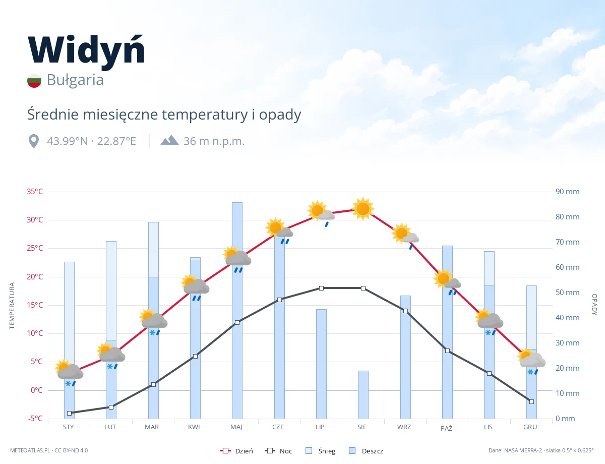 Widyń - średnie miesięczne temperatury i opady