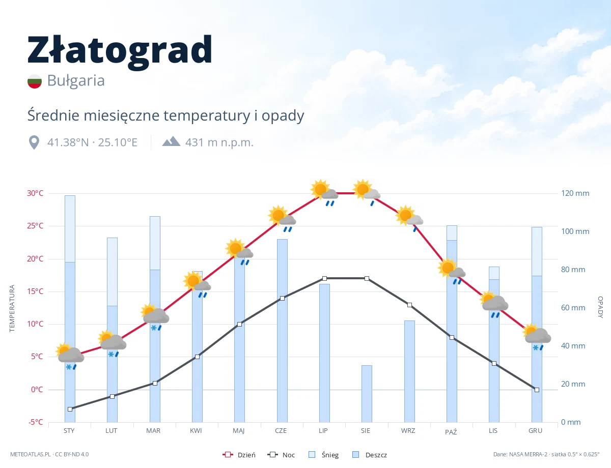 Złatograd - średnie miesięczne temperatury i opady