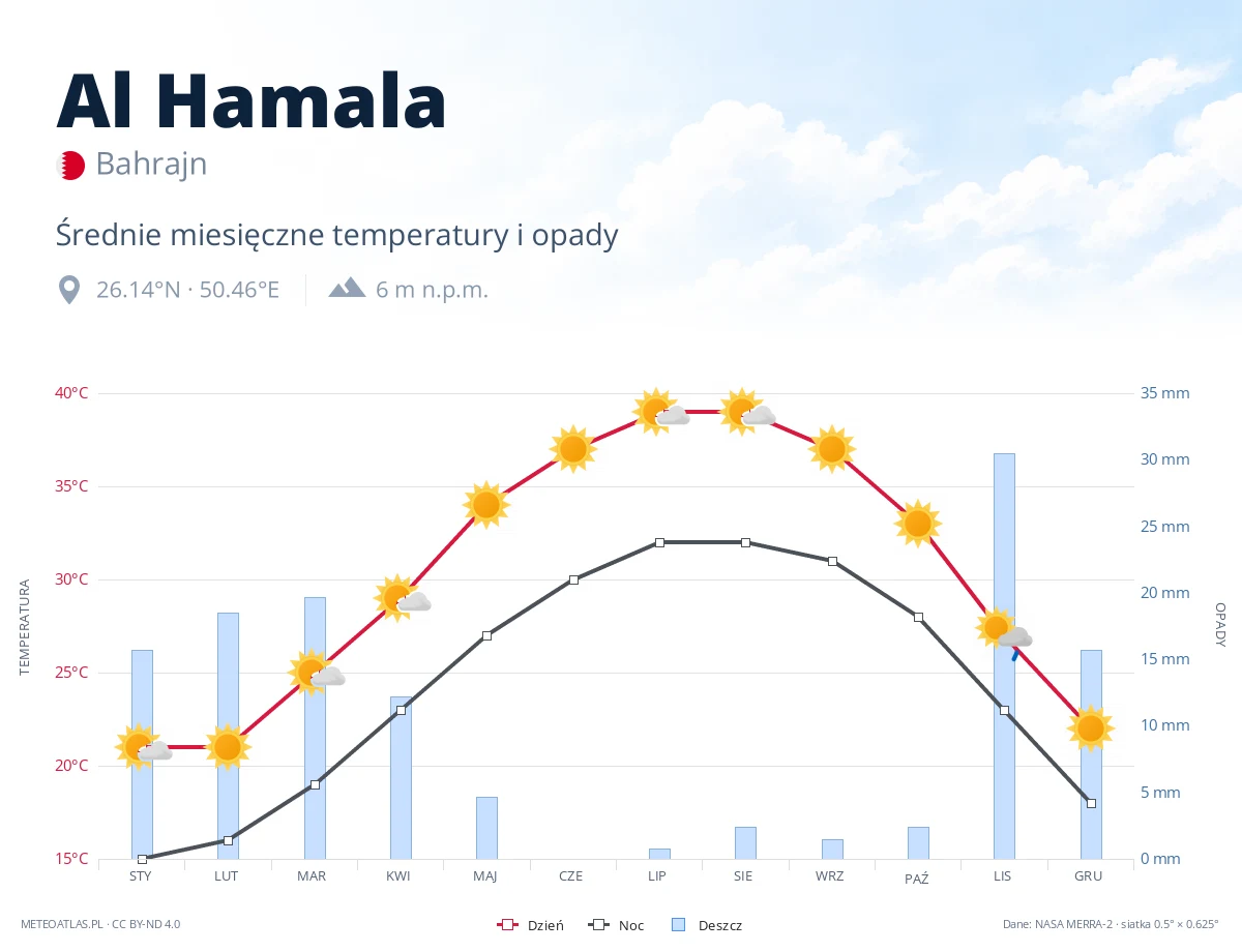 Al Hamala - średnie miesięczne temperatury i opady
