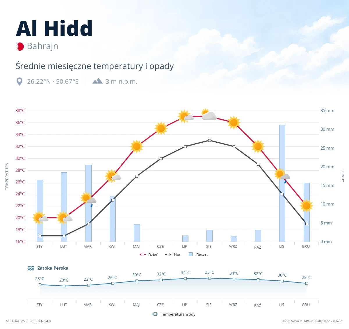 Al Hidd - średnie miesięczne temperatury i opady