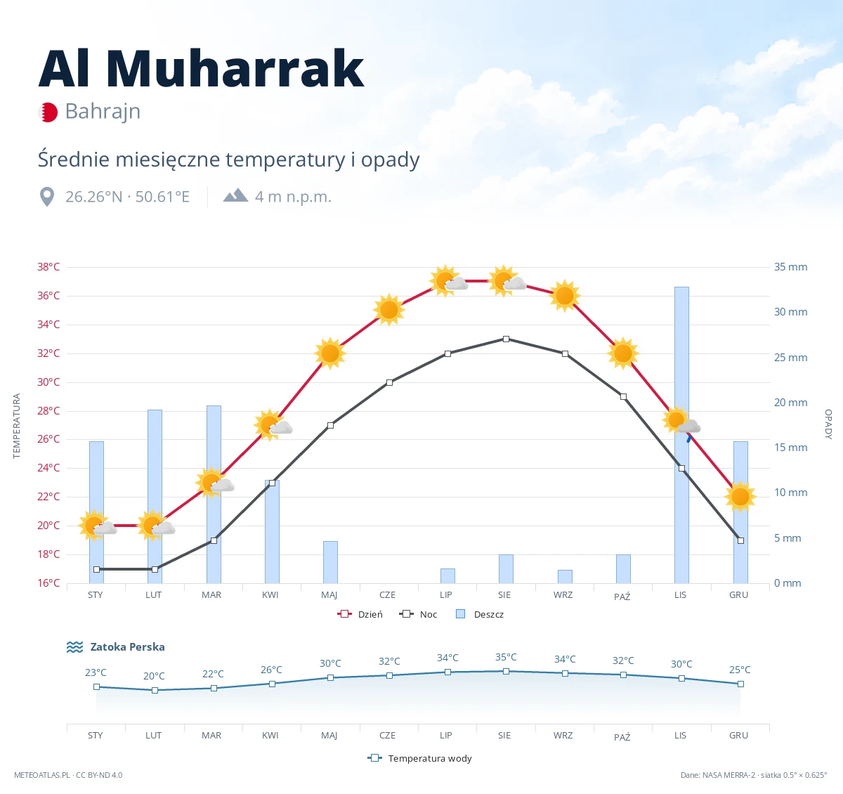 Al Muharrak - średnie miesięczne temperatury i opady