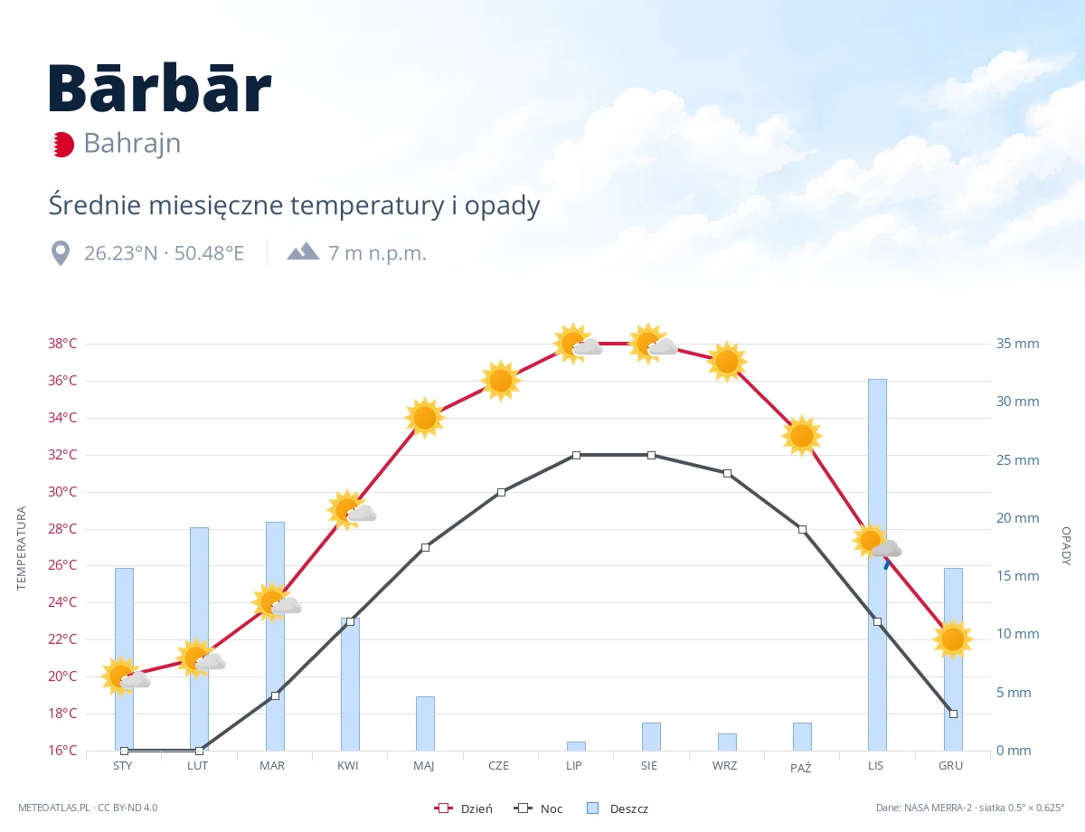 Bārbār - średnie miesięczne temperatury i opady