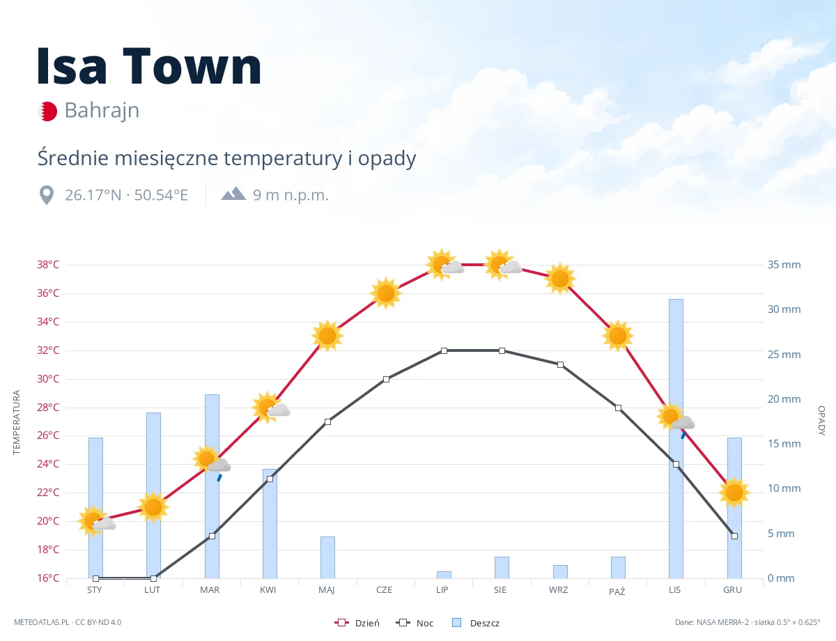 Isa Town - średnie miesięczne temperatury i opady