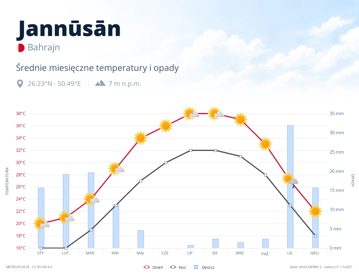 Jannūsān - średnie miesięczne temperatury i opady