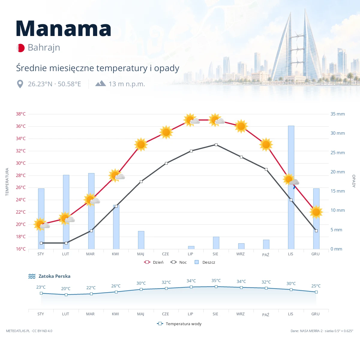 Manama - średnie miesięczne temperatury i opady