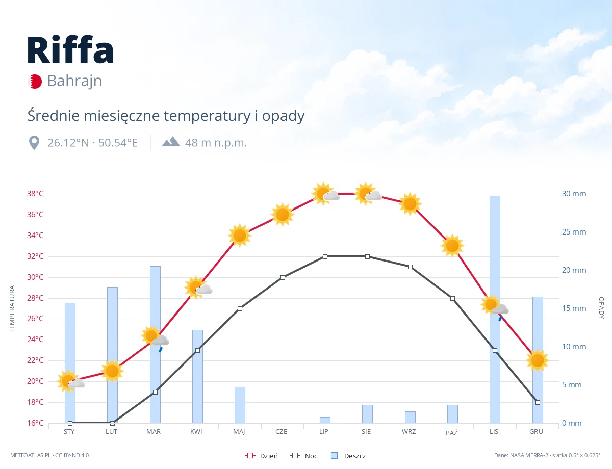 Riffa - średnie miesięczne temperatury i opady