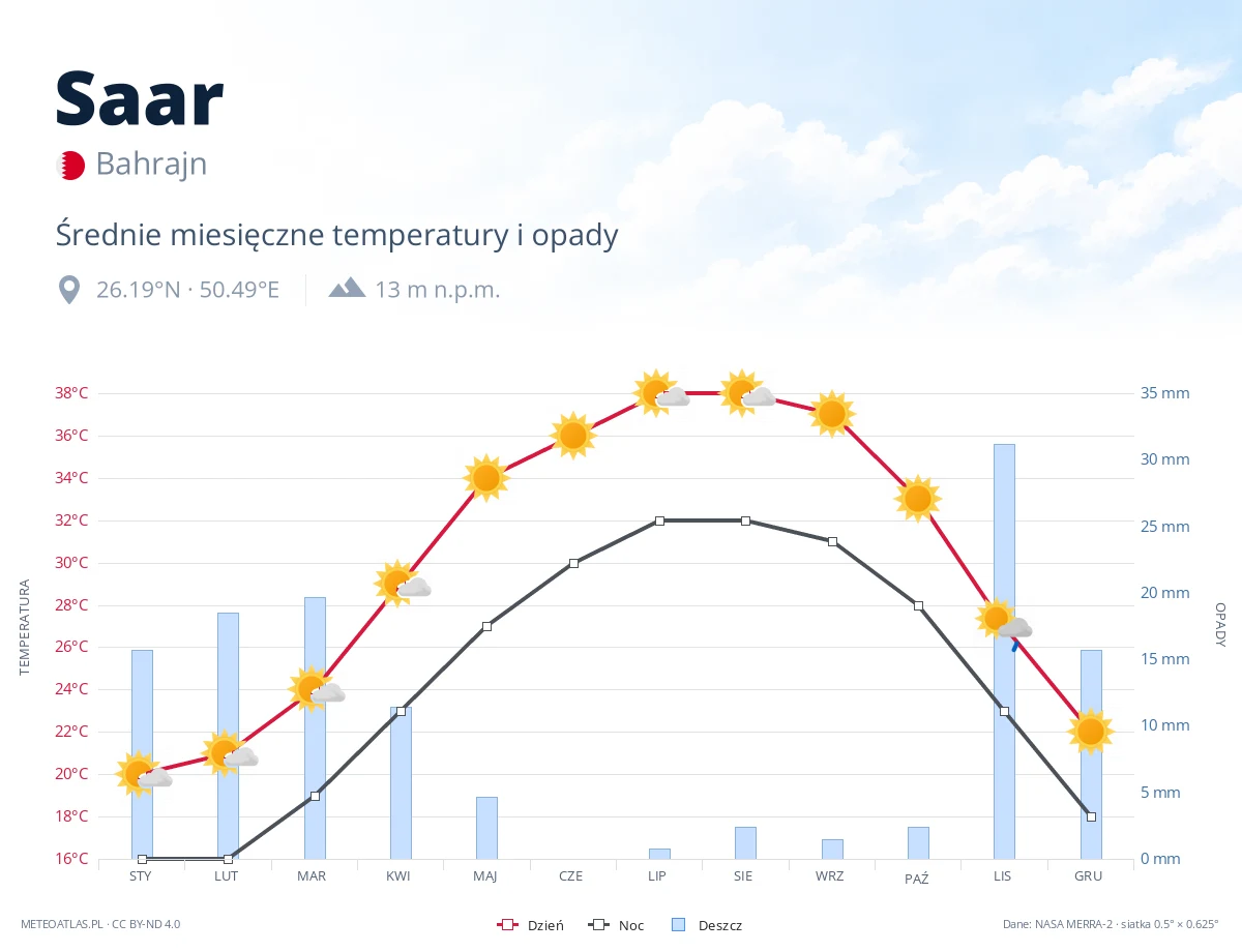 Saar - średnie miesięczne temperatury i opady
