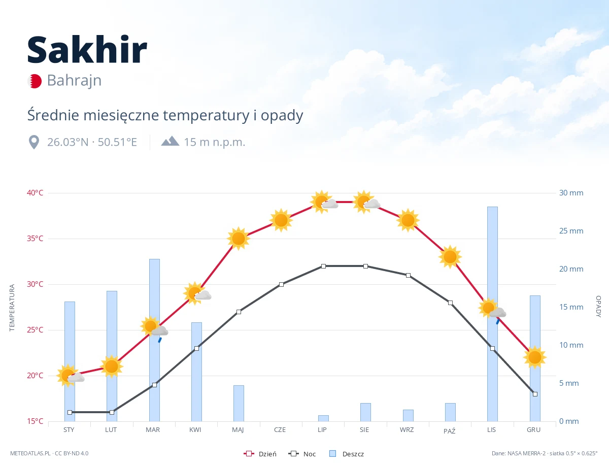 Sakhir - średnie miesięczne temperatury i opady