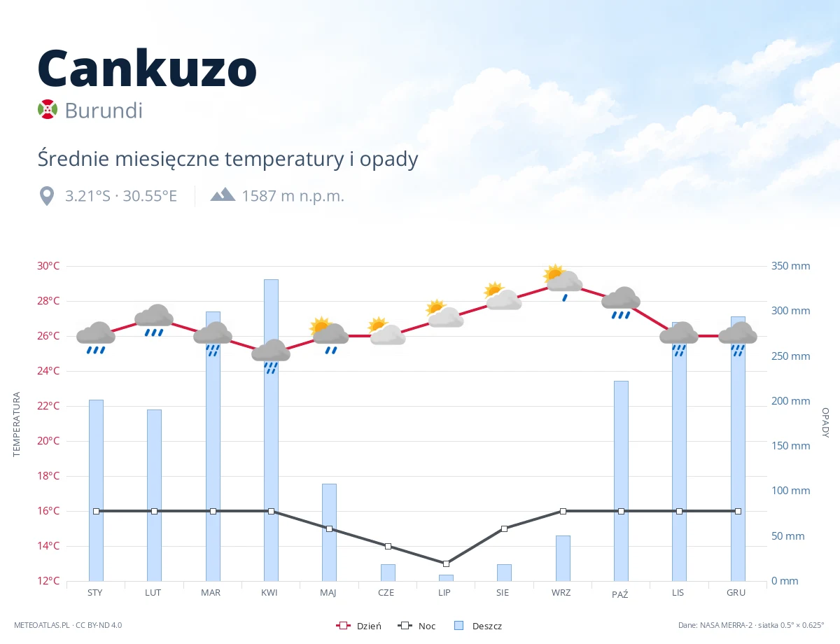 Cankuzo - średnie miesięczne temperatury i opady