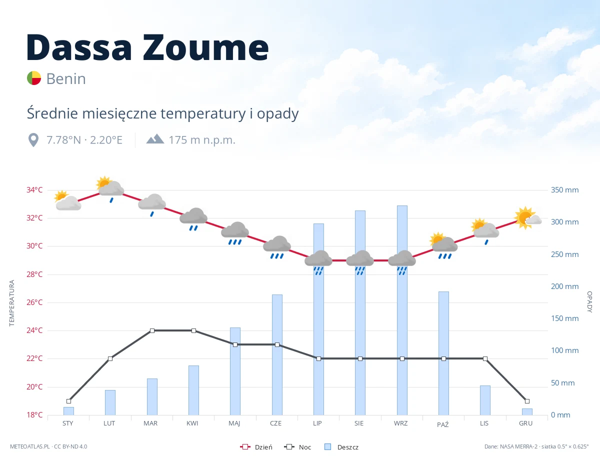 Dassa Zoume - średnie miesięczne temperatury i opady