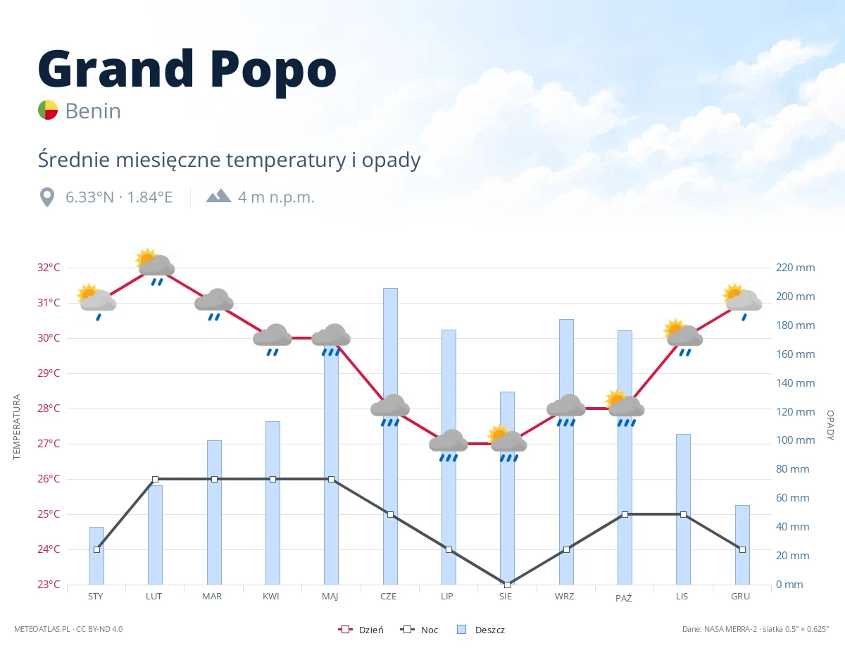 Grand Popo - średnie miesięczne temperatury i opady