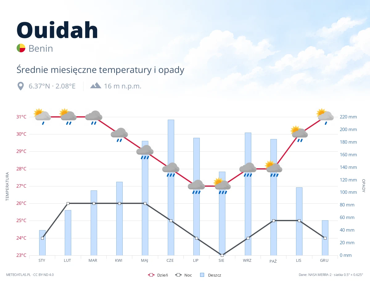 Ouidah - średnie miesięczne temperatury i opady