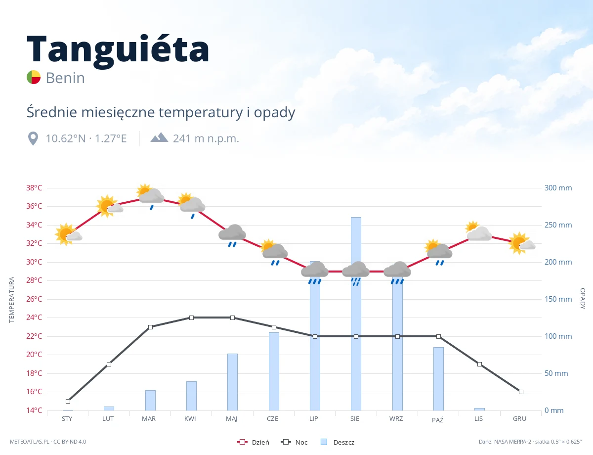 Tanguiéta - średnie miesięczne temperatury i opady