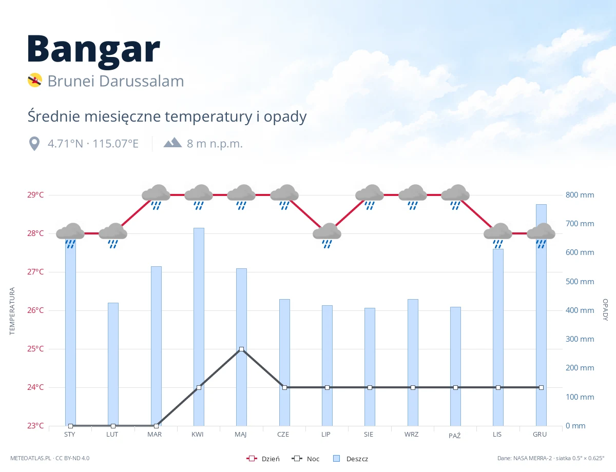 Bangar - średnie miesięczne temperatury i opady