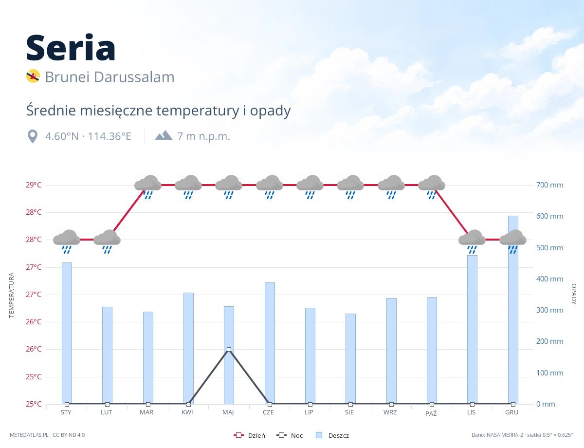 Seria - średnie miesięczne temperatury i opady