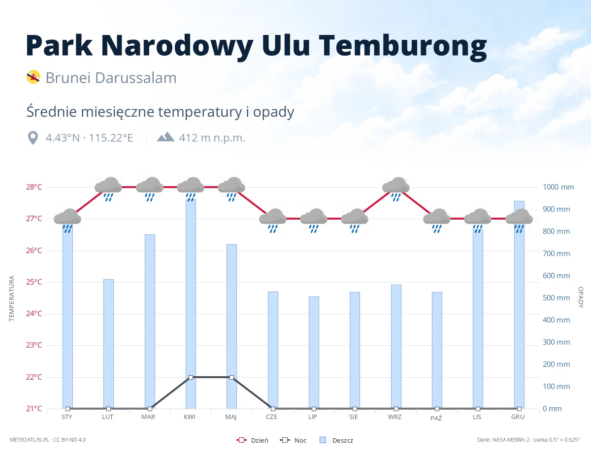 Park Narodowy Ulu Temburong - średnie miesięczne temperatury i opady