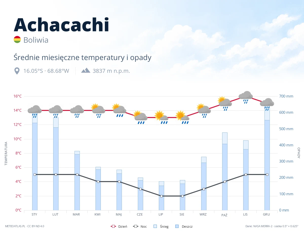 Achacachi - średnie miesięczne temperatury i opady