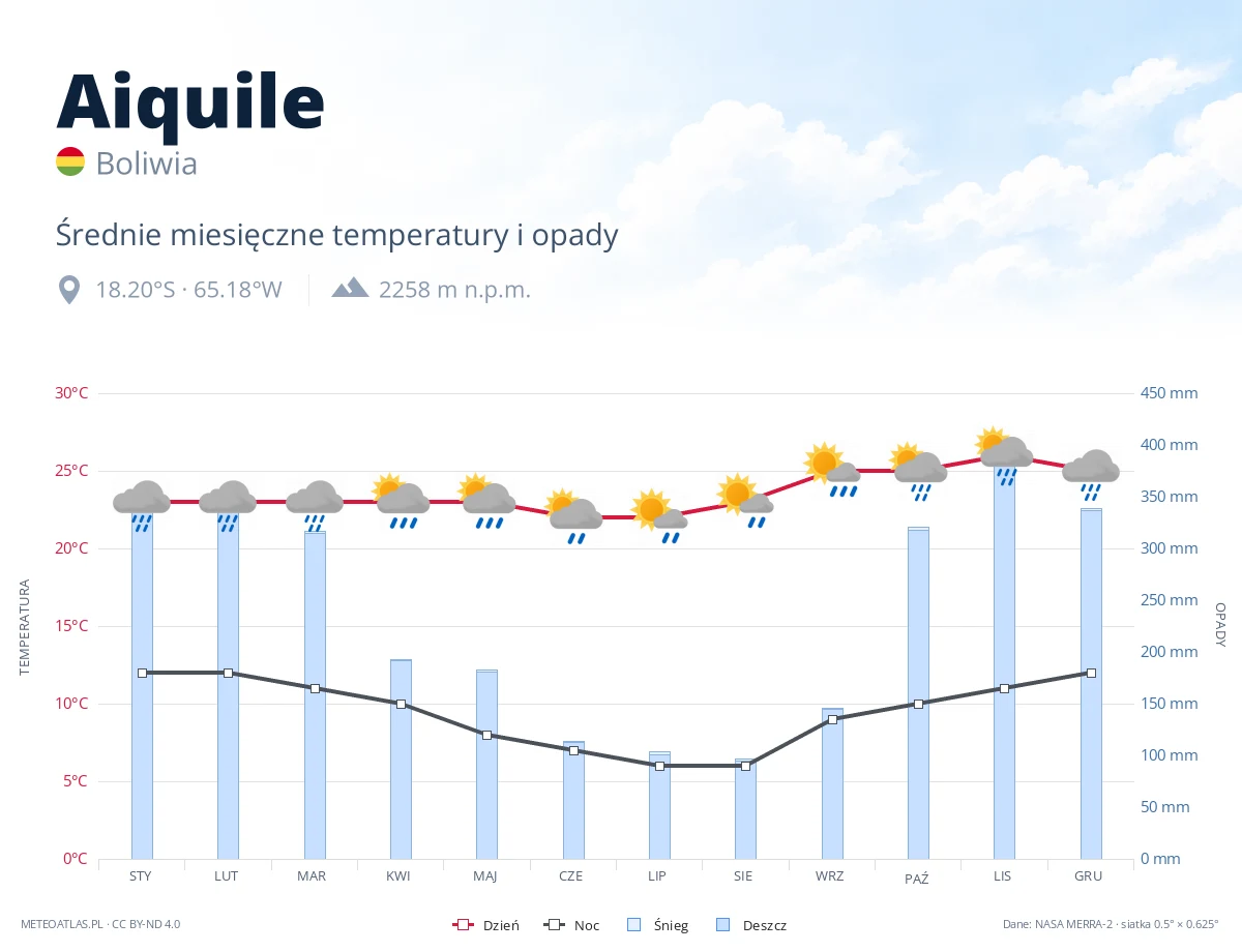 Aiquile - średnie miesięczne temperatury i opady