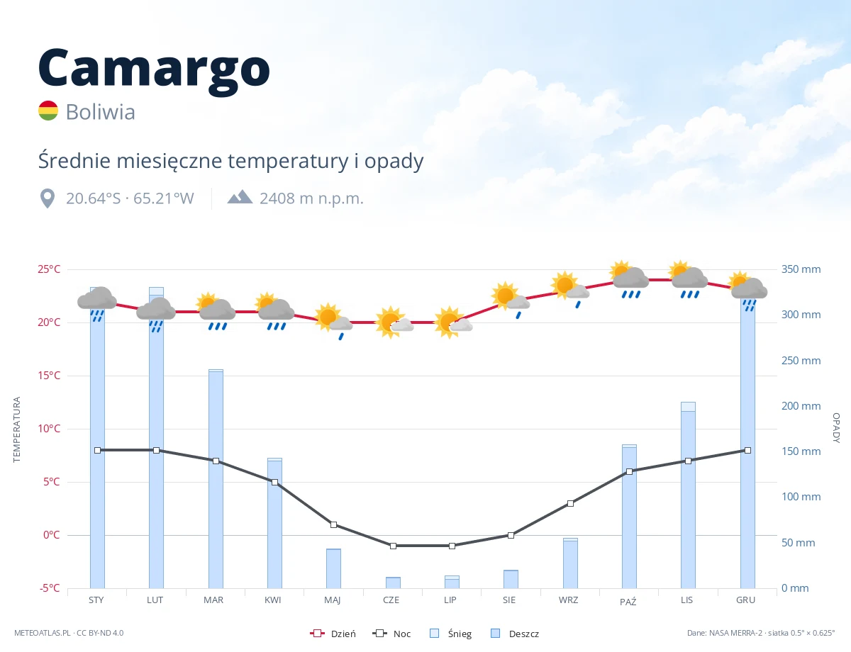 Camargo - średnie miesięczne temperatury i opady