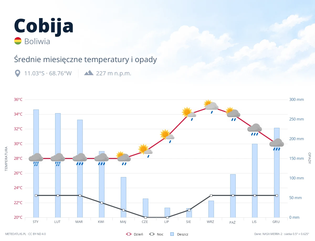 Cobija - średnie miesięczne temperatury i opady