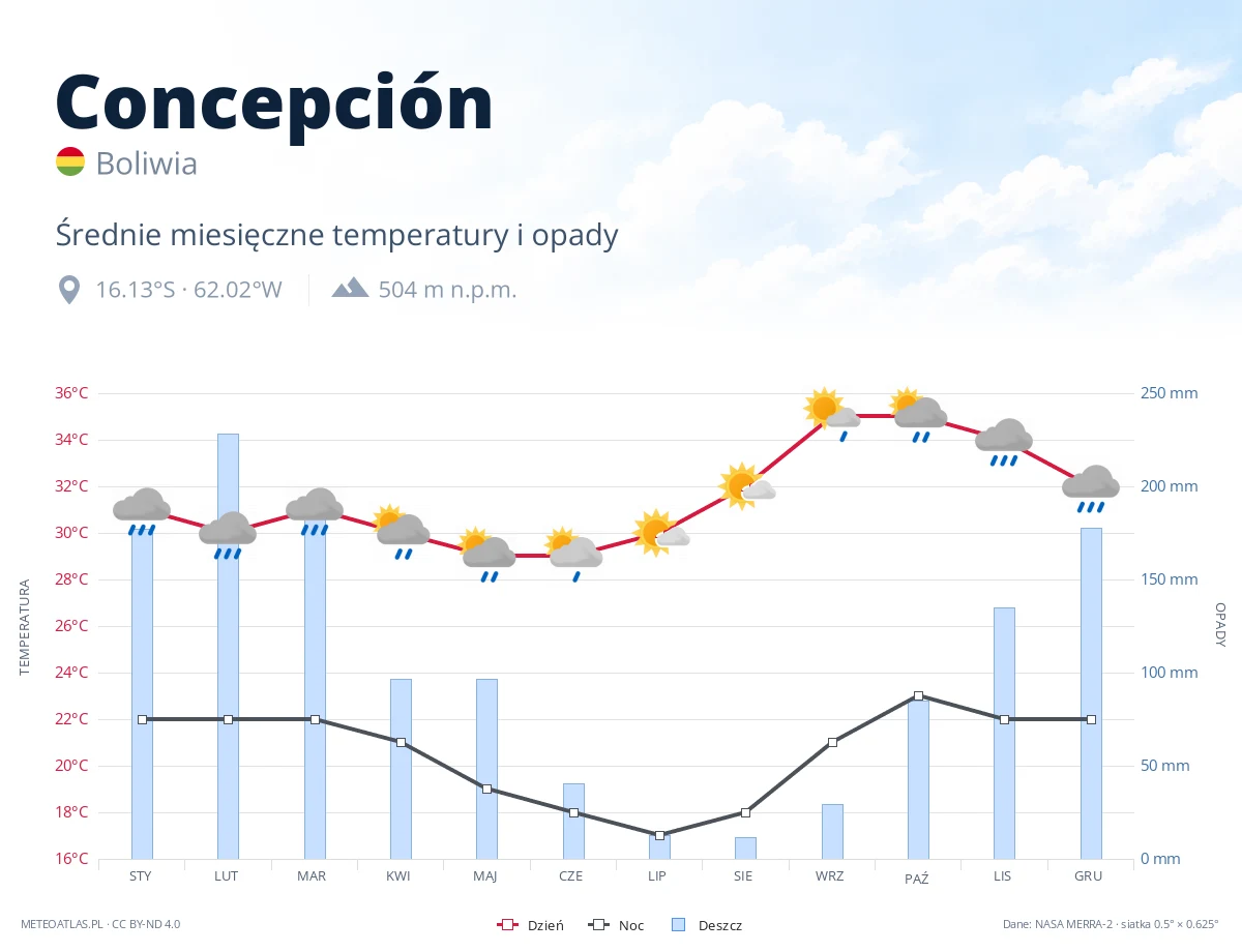 Concepción - średnie miesięczne temperatury i opady
