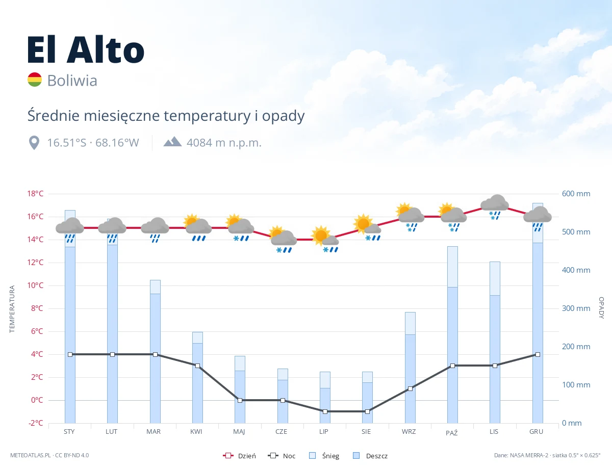 El Alto - średnie miesięczne temperatury i opady