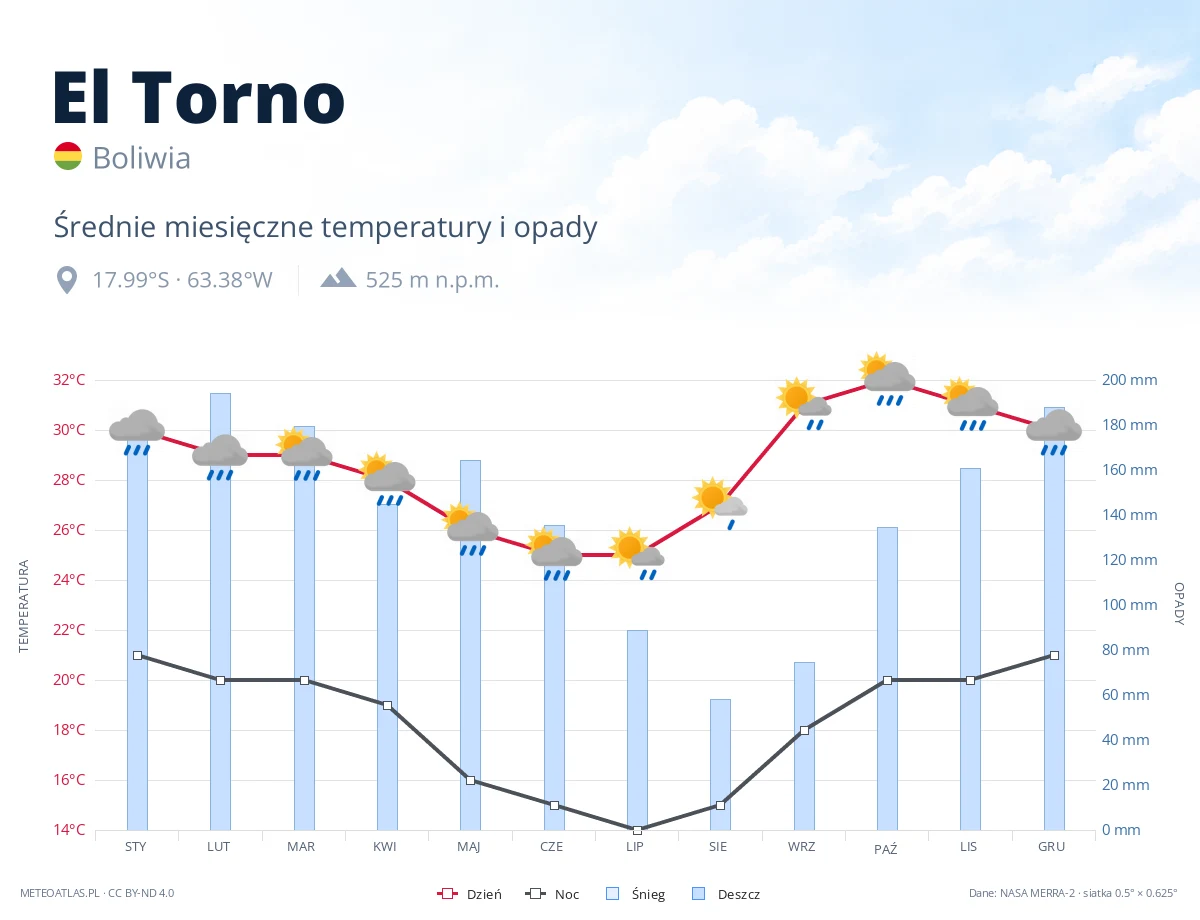 El Torno - średnie miesięczne temperatury i opady