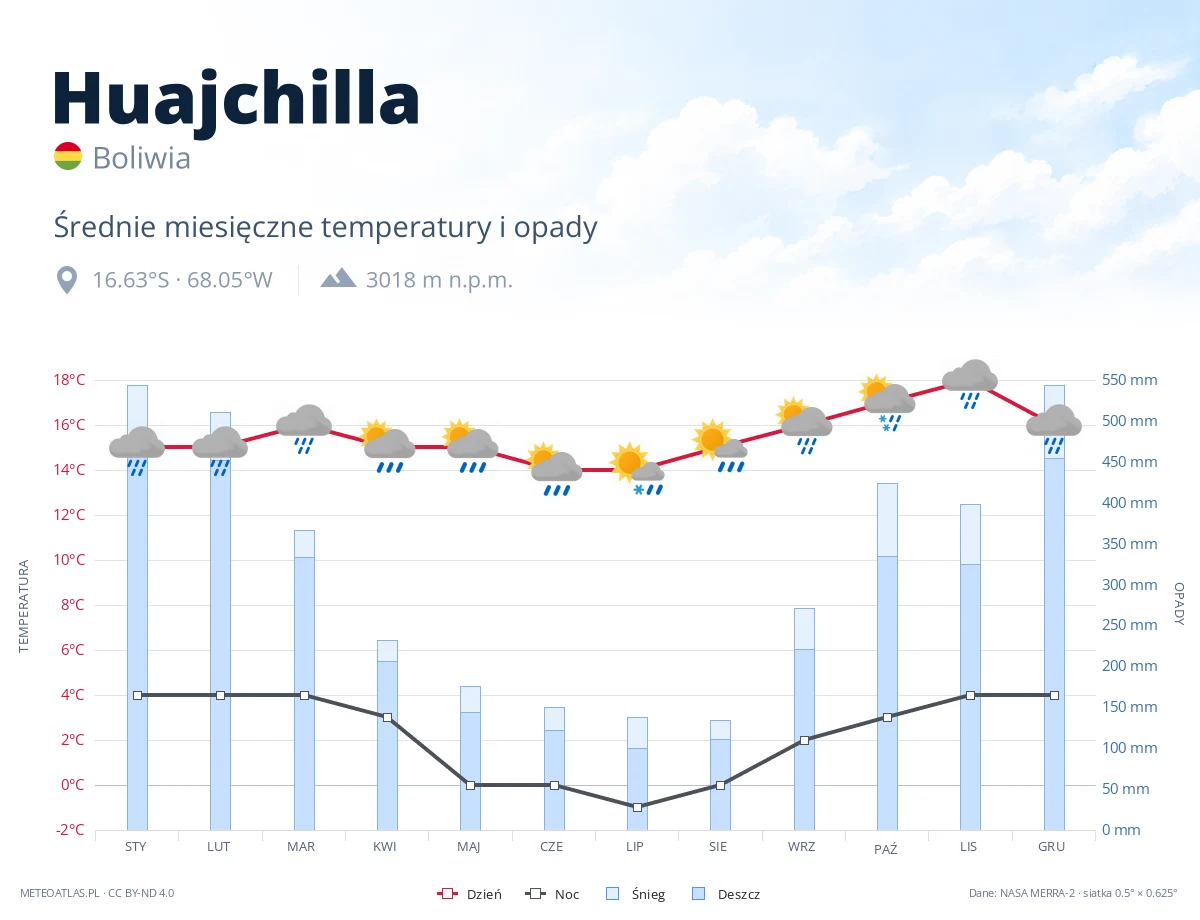 Huajchilla - średnie miesięczne temperatury i opady