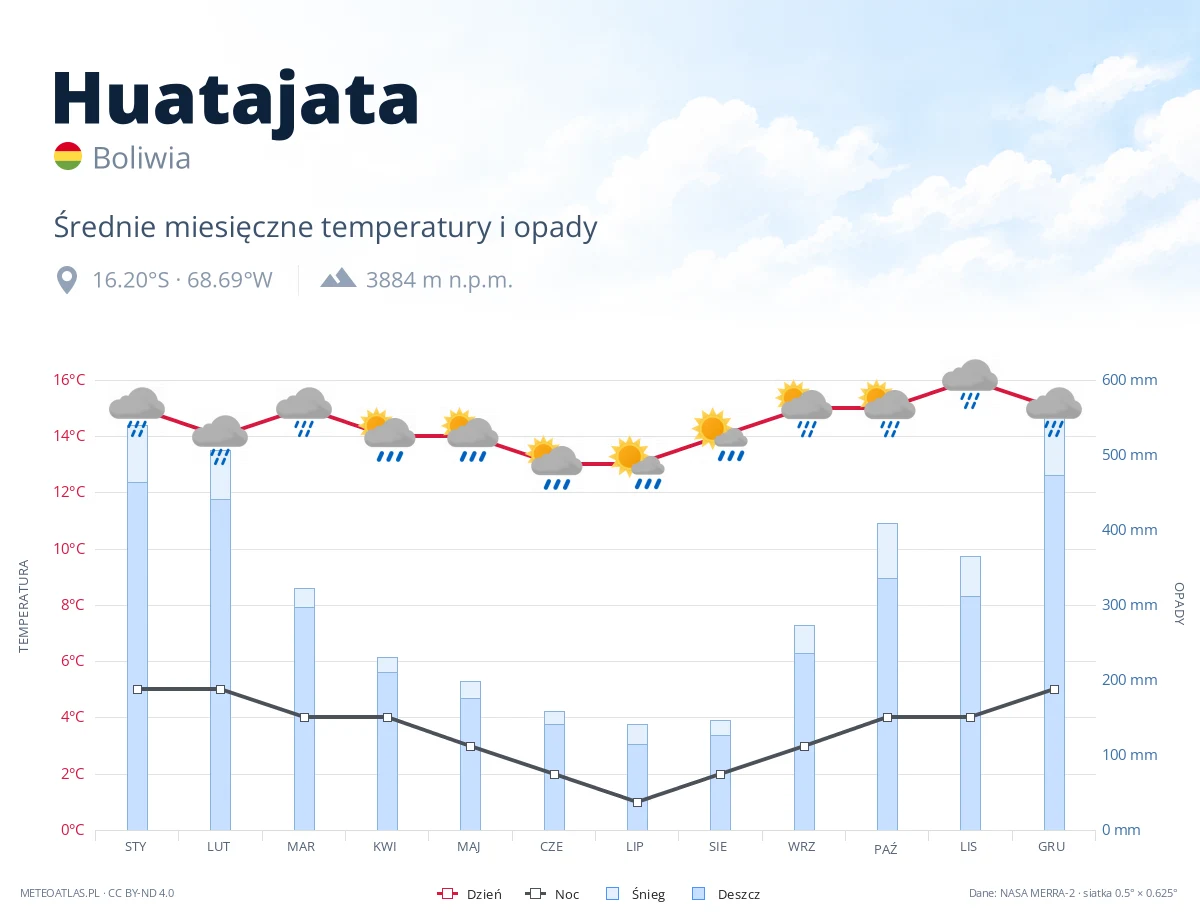 Huatajata - średnie miesięczne temperatury i opady