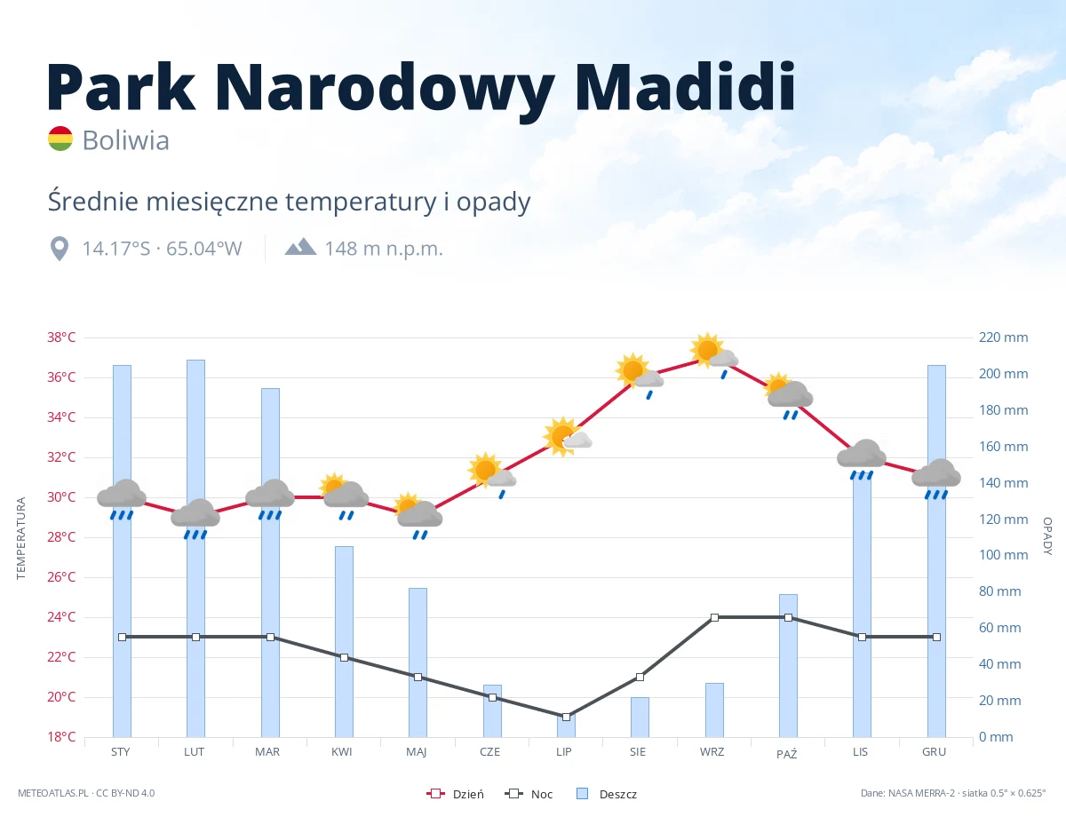 Park Narodowy Madidi - średnie miesięczne temperatury i opady