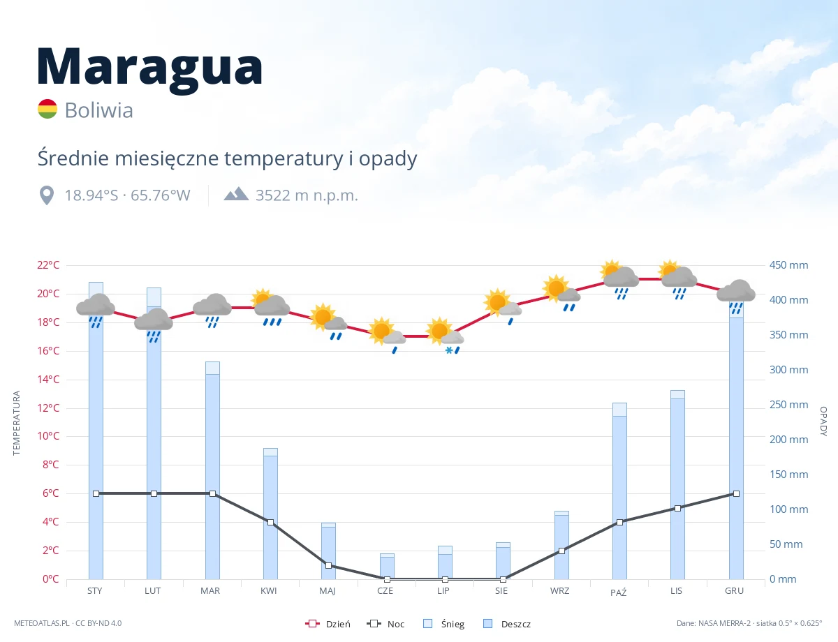 Maragua - średnie miesięczne temperatury i opady