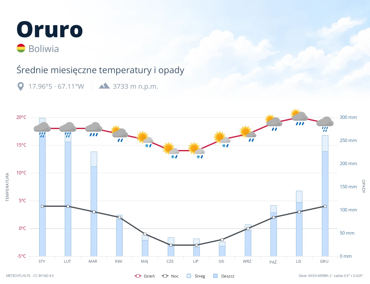 Oruro - średnie miesięczne temperatury i opady