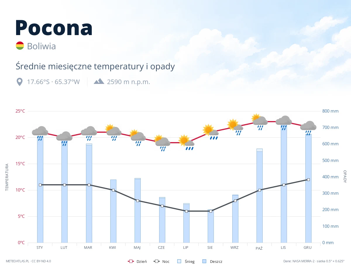 Pocona - średnie miesięczne temperatury i opady