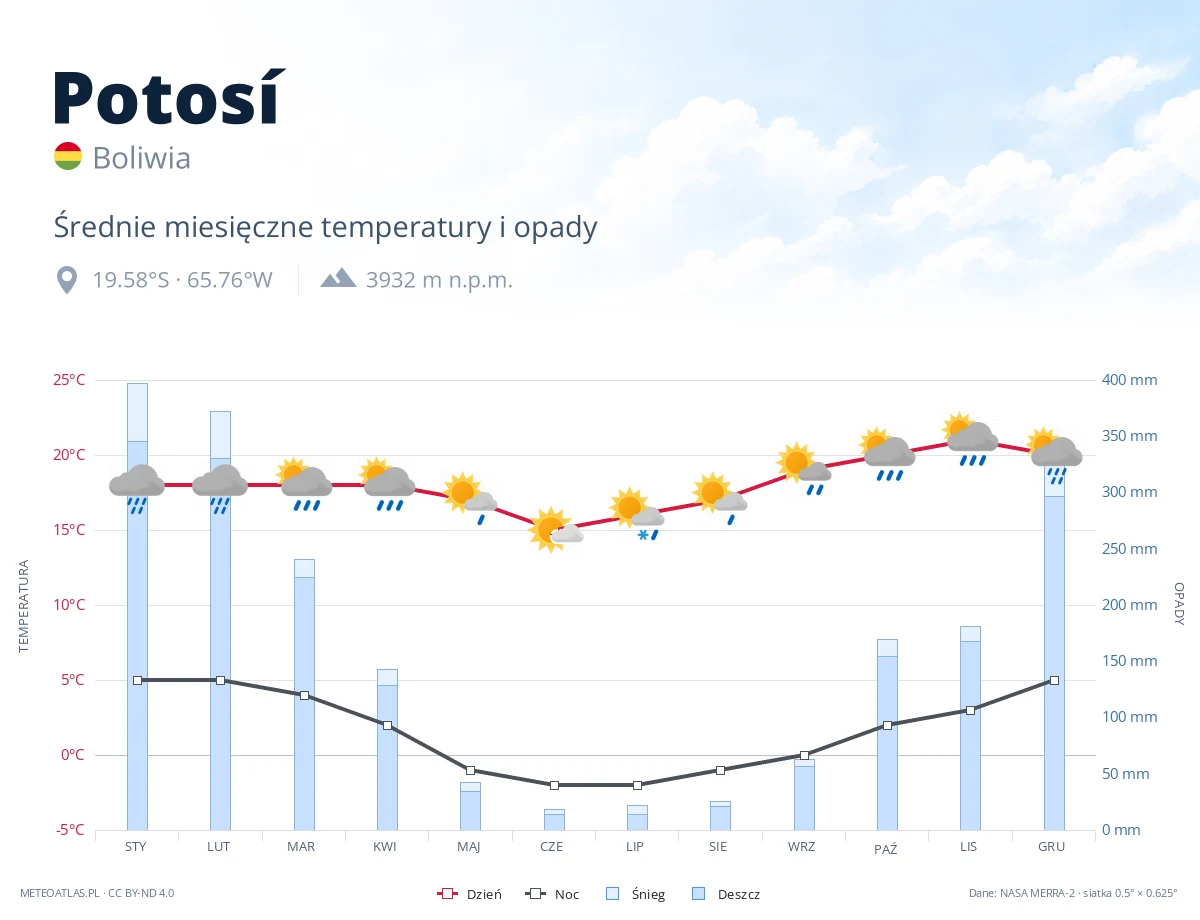 Potosí - średnie miesięczne temperatury i opady