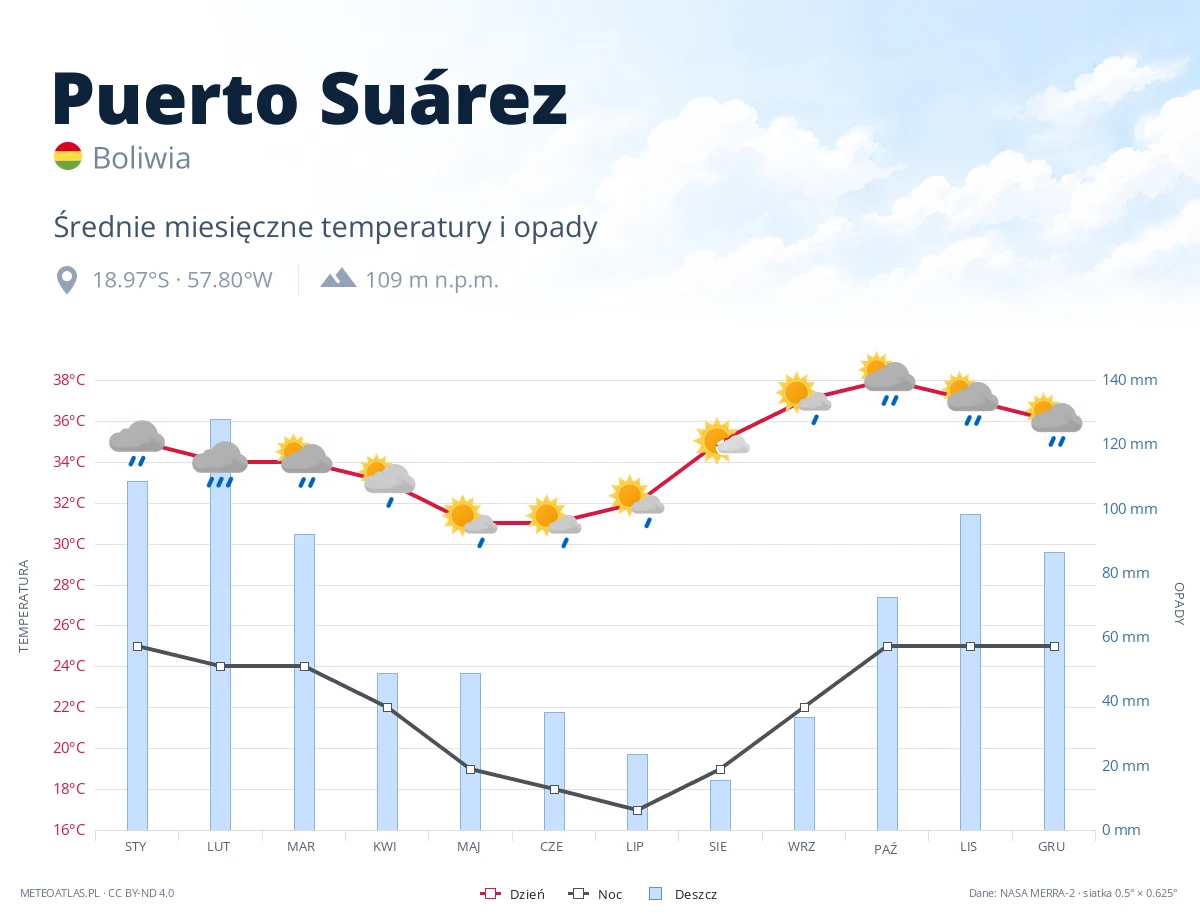 Puerto Suárez - średnie miesięczne temperatury i opady