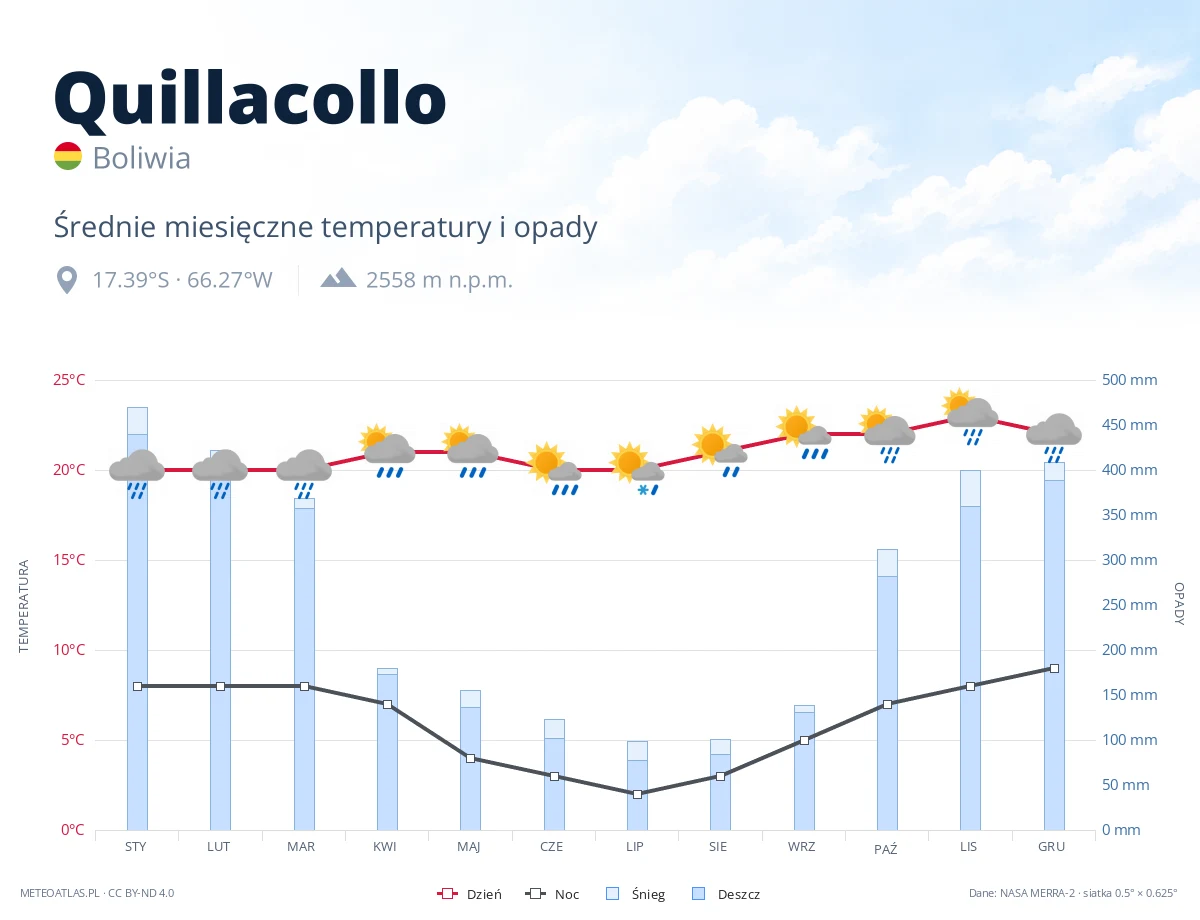 Quillacollo - średnie miesięczne temperatury i opady