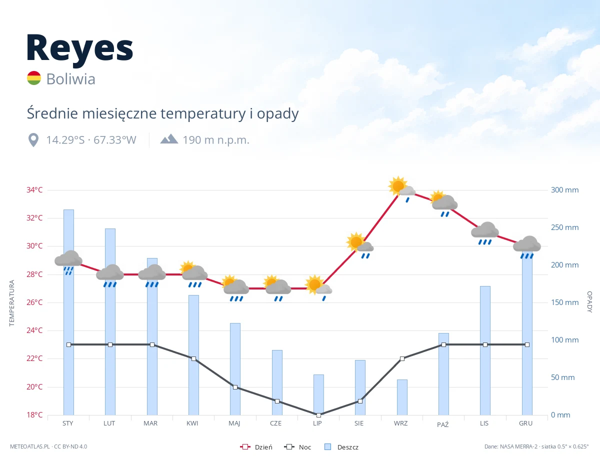 Reyes - średnie miesięczne temperatury i opady