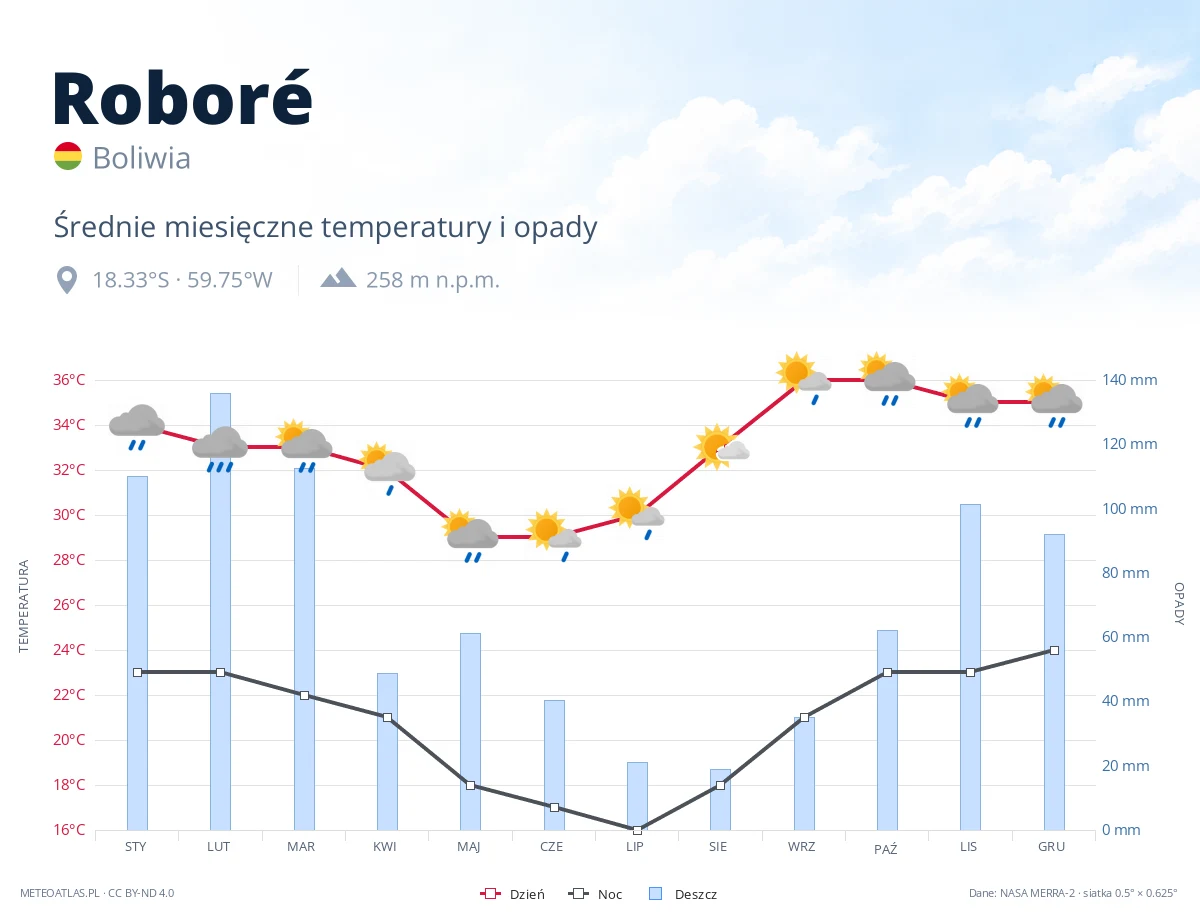 Roboré - średnie miesięczne temperatury i opady