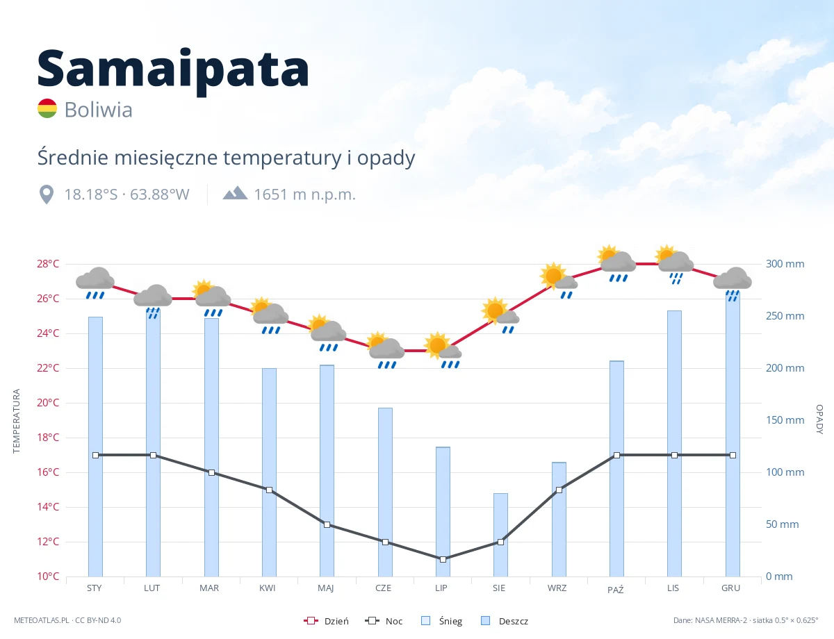 Samaipata - średnie miesięczne temperatury i opady