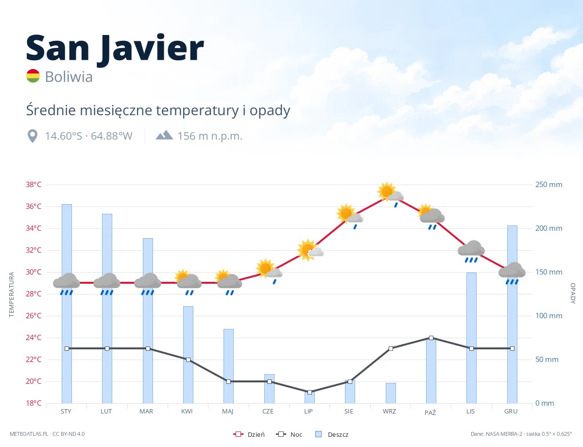 San Javier - średnie miesięczne temperatury i opady