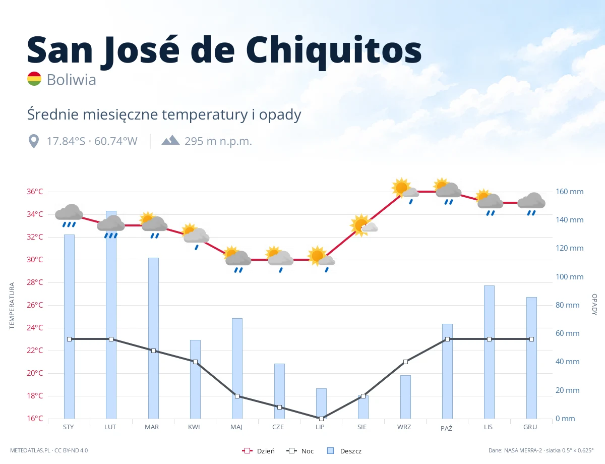 San José de Chiquitos - średnie miesięczne temperatury i opady