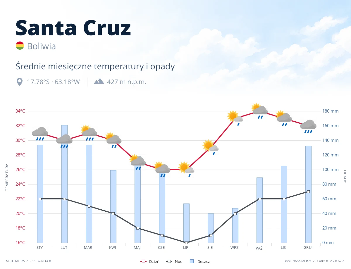 Santa Cruz - średnie miesięczne temperatury i opady